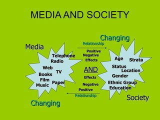 MEDIA AND SOCIETY Radio Film Web AND Society Media Age Status Gender Ethnic   Group TV Paper Strata Changing Changing Location Music Books Relationship Relationship Positive Positive Education Telephone Negative Negative Effects Effects 
