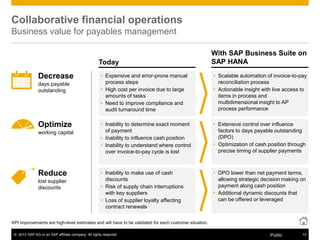 © 2013 SAP AG or an SAP affiliate company. All rights reserved. 13Public
Today
With SAP Business Suite on
SAP HANA
KPI improvements are high-level estimates and will have to be validated for each customer situation.
Collaborative financial operations
Business value for payables management
 Expensive and error-prone manual
process steps
 High cost per invoice due to large
amounts of tasks
 Need to improve compliance and
audit turnaround time
 Inability to determine exact moment
of payment
 Inability to influence cash position
 Inability to understand where control
over invoice-to-pay cycle is lost
 Inability to make use of cash
discounts
 Risk of supply chain interruptions
with key suppliers
 Loss of supplier loyalty affecting
contract renewals
 Scalable automation of invoice-to-pay
reconciliation process
 Actionable insight with live access to
items in process and
multidimensional insight to AP
process performance
 Extensive control over influence
factors to days payable outstanding
(DPO)
 Optimization of cash position through
precise timing of supplier payments
 DPO lower than net payment terms,
allowing strategic decision making on
payment along cash position
 Additional dynamic discounts that
can be offered or leveraged
Decrease
days payable
outstanding
Optimize
Reduce
working capital
lost supplier
discounts
 