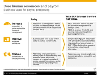 © 2013 SAP AG or an SAP affiliate company. All rights reserved. 14Public
Today
With SAP Business Suite on
SAP HANA
KPI improvements are high-level estimates and will have to be validated for each customer situation.
Core human resources and payroll
Business value for payroll processing
 Responses to management’s ad hoc
inquiries about trends of high-volume
payroll information result in significant
costs for HR IT.
 Business users have a very limited
ability to analyze payroll results.
 Addressing employee inquiries
around payroll is time-consuming and
expensive, while HR is under
pressure to increase the quality of
service provided to employees and to
lower the costs of providing those
services.
 HR IT resources freed to focus on
the execution of organizational
strategic tasks
 Ability to leverage thresholds as a
steering mechanism to optimize
business performance
 Simplification of payroll data analysis
with optimized representation of data
 High-speed read access based on
SAP HANA, slashing time accessing
and analyzing critical payroll
information
 Faster response times to employees,
increasing employee productivity and
satisfaction
Increase
productivity of
users responsible
for payroll
management
Improve
Reduce
employee
satisfaction
overall costs of
payroll processing
 