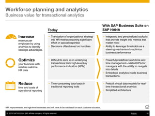 © 2013 SAP AG or an SAP affiliate company. All rights reserved. 16Public
Today
With SAP Business Suite on
SAP HANA
KPI improvements are high-level estimates and will have to be validated for each customer situation.
Workforce planning and analytics
Business value for transactional analytics
 Translation of organizational strategy
into HR metrics requiring significant
effort or special expertise
 Decisions often based on hunches
 Difficult to zero in on underlying
transactions from high-level key
performance indicators (KPIs)
 Time-consuming data loads in
traditional reporting tools
 Integrated and personalized cockpits
that provide insight into metrics that
matter most
 Ability to leverage thresholds as a
steering mechanism to optimize
business performance
 Powerful predefined workforce and
time management–related KPIs for
managers with the ability to navigate
into details
 Embedded analytics inside business
transactions
 Prebuilt virtual data models for real-
time transactional analytics
 Simplified architecture
Increase
revenue per
employee by using
analytics to identify
strategic advantages
Optimize
Reduce
your business with
reliable real-time
HR data
time and costs of
operational reporting
 