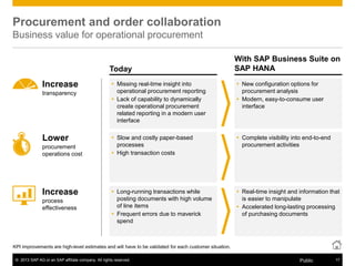 © 2013 SAP AG or an SAP affiliate company. All rights reserved. 17Public
Today
With SAP Business Suite on
SAP HANA
KPI improvements are high-level estimates and will have to be validated for each customer situation.
Procurement and order collaboration
Business value for operational procurement
 Missing real-time insight into
operational procurement reporting
 Lack of capability to dynamically
create operational procurement
related reporting in a modern user
interface
 Slow and costly paper-based
processes
 High transaction costs
 Long-running transactions while
posting documents with high volume
of line items
 Frequent errors due to maverick
spend
 New configuration options for
procurement analysis
 Modern, easy-to-consume user
interface
 Complete visibility into end-to-end
procurement activities
 Real-time insight and information that
is easier to manipulate
 Accelerated long-lasting processing
of purchasing documents
Increase
transparency
Lower
Increase
procurement
operations cost
process
effectiveness
 