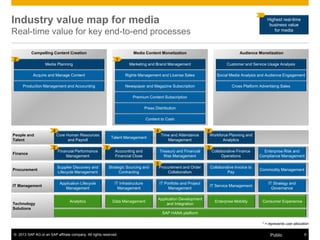 © 2013 SAP AG or an SAP affiliate company. All rights reserved. 6Public
Compelling Content Creation
Media Planning
Acquire and Manage Content
Production Management and Accounting
Audience Monetization
Customer and Service Usage Analysis
Social Media Analysis and Audience Engagement
Cross Platform Advertising Sales
Media Content Monetization
Marketing and Brand Management
Rights Management and License Sales
Newspaper and Magazine Subscription
Premium Content Subscription
People and
Talent
Core Human Resources
and Payroll
Talent Management
Time and Attendance
Management
Workforce Planning and
Analytics
Finance
Financial Performance
Management
Accounting and
Financial Close
Treasury and Financial
Risk Management
Collaborative Finance
Operations
Enterprise Risk and
Compliance Management
Procurement
Supplier Discovery and
Lifecycle Management
Strategic Sourcing and
Contracting
Procurement and Order
Collaboration
Collaborative Invoice to
Pay
Commodity Management
IT Management
Application Lifecycle
Management
IT Infrastructure
Management
IT Portfolio and Project
Management
IT Service Management
IT Strategy and
Governance
Press Distribution
Content to Cash
Technology
Solutions
Analytics Consumer ExperienceData Management Enterprise Mobility
SAP HANA platform
Application Development
and Integration
Industry value map for media
Real-time value for key end-to-end processes
Highest real-time
business value
for media
2
* = represents user allocation
1
4 4 4
2 33
5
 