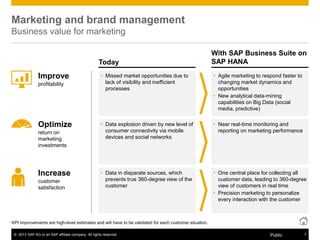 © 2013 SAP AG or an SAP affiliate company. All rights reserved. 7Public
Today
With SAP Business Suite on
SAP HANA
KPI improvements are high-level estimates and will have to be validated for each customer situation.
Marketing and brand management
Business value for marketing
 Missed market opportunities due to
lack of visibility and inefficient
processes
 Data explosion driven by new level of
consumer connectivity via mobile
devices and social networks
 Data in disparate sources, which
prevents true 360-degree view of the
customer
 Agile marketing to respond faster to
changing market dynamics and
opportunities
 New analytical data-mining
capabilities on Big Data (social
media, predictive)
 Near real-time monitoring and
reporting on marketing performance
 One central place for collecting all
customer data, leading to 360-degree
view of customers in real time
 Precision marketing to personalize
every interaction with the customer
Improve
profitability
Optimize
Increase
return on
marketing
investments
customer
satisfaction
 