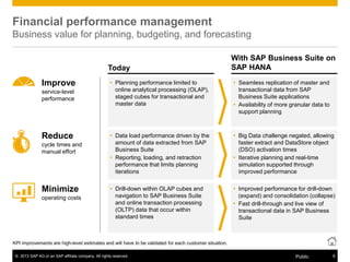 © 2013 SAP AG or an SAP affiliate company. All rights reserved. 8Public
Today
With SAP Business Suite on
SAP HANA
KPI improvements are high-level estimates and will have to be validated for each customer situation.
Financial performance management
Business value for planning, budgeting, and forecasting
 Planning performance limited to
online analytical processing (OLAP),
staged cubes for transactional and
master data
 Data load performance driven by the
amount of data extracted from SAP
Business Suite
 Reporting, loading, and retraction
performance that limits planning
iterations
 Drill-down within OLAP cubes and
navigation to SAP Business Suite
and online transaction processing
(OLTP) data that occur within
standard times
 Seamless replication of master and
transactional data from SAP
Business Suite applications
 Availability of more granular data to
support planning
 Big Data challenge negated, allowing
faster extract and DataStore object
(DSO) activation times
 Iterative planning and real-time
simulation supported through
improved performance
 Improved performance for drill-down
(expand) and consolidation (collapse)
 Fast drill-through and live view of
transactional data in SAP Business
Suite
Improve
service-level
performance
Reduce
Minimize
cycle times and
manual effort
operating costs
 