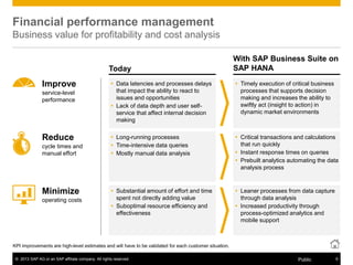 © 2013 SAP AG or an SAP affiliate company. All rights reserved. 9Public
Today
With SAP Business Suite on
SAP HANA
KPI improvements are high-level estimates and will have to be validated for each customer situation.
Financial performance management
Business value for profitability and cost analysis
 Data latencies and processes delays
that impact the ability to react to
issues and opportunities
 Lack of data depth and user self-
service that affect internal decision
making
 Long-running processes
 Time-intensive data queries
 Mostly manual data analysis
 Substantial amount of effort and time
spent not directly adding value
 Suboptimal resource efficiency and
effectiveness
 Timely execution of critical business
processes that supports decision
making and increases the ability to
swiftly act (insight to action) in
dynamic market environments
 Critical transactions and calculations
that run quickly
 Instant response times on queries
 Prebuilt analytics automating the data
analysis process
 Leaner processes from data capture
through data analysis
 Increased productivity through
process-optimized analytics and
mobile support
Improve
service-level
performance
Reduce
Minimize
cycle times and
manual effort
operating costs
 