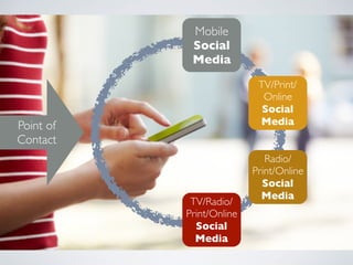 Mobile
Social
Media
TV/Print/
Online
Social
Media
Radio/
Print/Online
Social
Media
TV/Radio/
Print/Online
Social
Media
Point of
Contact
 