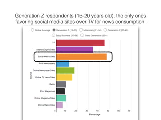 Generation Z respondents (15-20 years old), the only ones
favoring social media sites over TV for news consumption.
 
