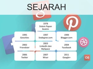 SEJARAH 
1995 
Geocities 
2002 
Friendster 
2006 
Twitter 
1997 
Sixdegree.com 
1999 
Blogger.com 
2003 
Linkedln dan 
MySpace 
2004 
Facebook 
2007 
Wiser 
2011 
Google+ 
1978 
Sistem Papan 
Buletin 
 