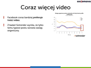 Coraz więcej video
Facebook coraz bardziej preferuje
treści video.
Z badań Sotrender wynika, że tylko
temu typowi postu wzrasta zasięg
organiczny.
 