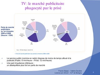 TV : le marché publicitaire  phagocyté par le privé Le service public (comme en radio) dispose de moins de temps alloué à la publicité (Public: 6 min/heure – Privé: 12 min/heure) Une part d’audience inférieure ;  un déséquilibre plus fort en parts de marché Parts de marché publicitaire  au 1er trimestre  2008 et 2009  (Source : CSA) 
