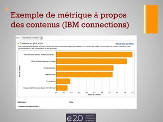 + 
Exemple de métrique à propos 
des contenus (IBM connections) 
 