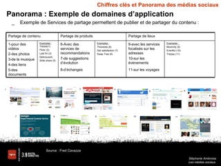 Panorama : Exemple de domaines d’application <ul><li>Exemple de Services de partage permettent de publier et de partager d...