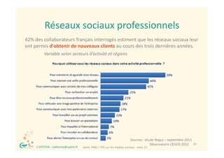 Réseaux sociaux professionnels
            Réseaux sociaux professionnels
42% des collaborateurs français interrogés estiment que les réseaux sociaux leur 
ont permis d'obtenir de nouveaux clients au cours des trois dernières années.
           Variable selon secteurs d’activité et régions




                                                                            Sources : étude Regus – septembre 2011
  ®                                                                                      Observatoire CEGOS 2012 20
      C.EPSTEIN ‐ catherine@captin.fr   Votre  PME / TPE sur les médias sociaux ‐ mars 12
 