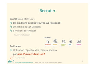 Recruter
En 2011 aux Etats unis
E 2011       Et t    i
 18,4 millions de jobs trouvés sur Facebook 
 10,2 millions sur Linkedin
    0 2 illi         i k di
 8 millions sur Twitter
      Source: fr.mashable.com




En France
 Utilisation régulière des réseaux sociaux 
   par plus d’un recruteur sur 2
       Source: viadeo

  ®                                                                                          31
       C.EPSTEIN ‐ catherine@captin.fr   Votre  PME / TPE sur les médias sociaux ‐ mars 12
 