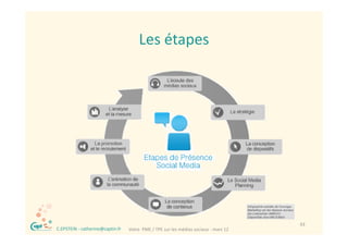 Les étapes
                                           Les étapes




®                                                                                         43
    C.EPSTEIN ‐ catherine@captin.fr   Votre  PME / TPE sur les médias sociaux ‐ mars 12
 