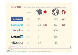 ®                                                                                         8
    C.EPSTEIN ‐ catherine@captin.fr   Votre  PME / TPE sur les médias sociaux ‐ mars 12
 