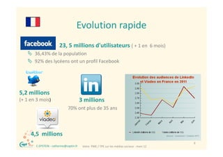 Evolution rapide
                                       Evolution rapide
                          23, 5 millions d'utilisateurs ( + 1 en  6 mois)
    36,43% de la population
    92% des lycéens ont un profil Facebook
     92% des lycéens ont un profil Facebook




5,2 millions
(+ 1 en 3 mois)                            3 millions
                                70% ont plus de 35 ans



     4,5  millions
     4 5 illi
     ®                                                                                          9
         C.EPSTEIN ‐ catherine@captin.fr    Votre  PME / TPE sur les médias sociaux ‐ mars 12
 
