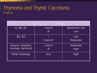 Mediastinal  Pathology  Compartmental  Approach