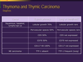 Mediastinal  Pathology  Compartmental  Approach