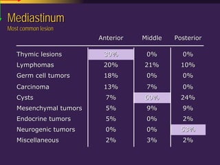 Mediastinal  Pathology  Compartmental  Approach