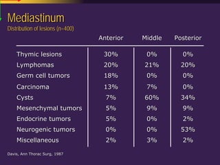 Mediastinal  Pathology  Compartmental  Approach