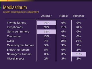 Mediastinal  Pathology  Compartmental  Approach