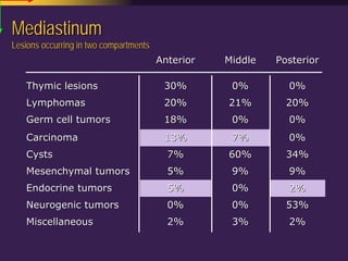 Mediastinal  Pathology  Compartmental  Approach