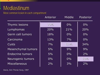 Mediastinal  Pathology  Compartmental  Approach