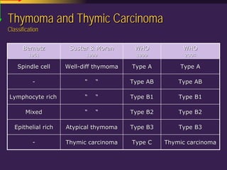 Mediastinal  Pathology  Compartmental  Approach
