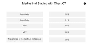 15
Mediastinal Staging with Chest CT
Sensitivity
PPV
Specificity
NPV
Prevalence of mediastinal metastasis
55%
58%
81%
83%
30%
 