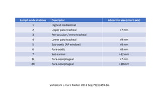 Lymph node stations Descriptor Abnormal size (short axis)
1 Highest mediastinal
2 Upper para-tracheal >7 mm
3 Pre-vascular / retro-tracheal
4 Lower para-tracheal >9 mm
5 Sub-aortic (AP window) >8 mm
6 Para-aortic >8 mm
7 Sub-carinal >12 mm
8L Para-oesophageal >7 mm
8R Para-oesophageal >10 mm
Volterrani L. Eur J Radiol. 2011 Sep;79(3):459-66.
 