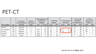 Silvestri GA, et al. Chest, 2013
PET-CT
 