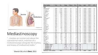 Mediastinoscopy
“…involves an incision just above the
suprasternal notch, insertion of a
mediastinoscope alongside the trachea,
and biopsy of mediastinal nodes.”
Silvestri GA, et al. Chest, 2013
 