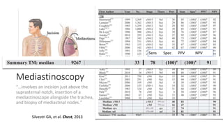 Mediastinoscopy
“…involves an incision just above the
suprasternal notch, insertion of a
mediastinoscope alongside the trachea,
and biopsy of mediastinal nodes.”
Silvestri GA, et al. Chest, 2013
Sens Spec PPV NPV
 