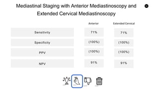 66
Mediastinal Staging with Anterior Mediastinoscopy and
Extended Cervical Mediastinoscopy
Sensitivity
PPV
Specificity
NPV
71%
(100%)
(100%)
91%
71%
(100%)
(100%)
91%
Anterior Extended Cervical
PPV
 