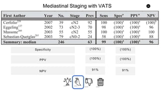68
Mediastinal Staging with VATS
Sensitivity
PPV
Specificity
NPV
71%
(100%)
(100%)
91%
71%
(100%)
(100%)
91%
PPV
 