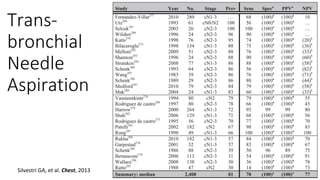 Trans-
bronchial
Needle
Aspiration
Silvestri GA, et al. Chest, 2013
 