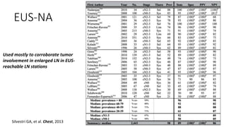 EUS-NA
Silvestri GA, et al. Chest, 2013
Used mostly to corroborate tumor
involvement in enlarged LN in EUS-
reachable LN stations
 