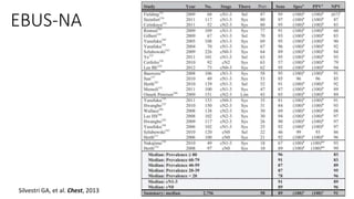 EBUS-NA
Silvestri GA, et al. Chest, 2013
 