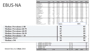 EBUS-NA
Silvestri GA, et al. Chest, 2013
Sens NPV
 