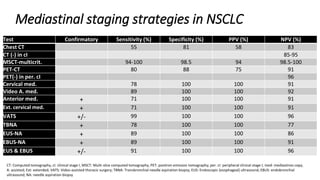 Mediastinal staging strategies in NSCLC
Test Confirmatory Sensitivity (%) Specificity (%) PPV (%) NPV (%)
Chest CT 55 81 58 83
CT (-) in cI 85-95
MSCT-multicrit. 94-100 98.5 94 98.5-100
PET-CT 80 88 75 91
PET(-) in per. cI 96
Cervical med. 78 100 100 91
Video A. med. 89 100 100 92
Anterior med. + 71 100 100 91
Ext. cervical med. + 71 100 100 91
VATS +/- 99 100 100 96
TBNA + 78 100 100 77
EUS-NA + 89 100 100 86
EBUS-NA + 89 100 100 91
EUS & EBUS +/- 91 100 100 96
CT: Computed tomography, cI: clinical stage I, MSCT: Multi-slice computed tomography, PET: positron emission tomography; per. cI: peripheral clinical stage I; med: mediastinos copy,
A: assisted; Ext: extended; VATS: Video-assisted thoracic surgery; TBNA: Transbronchial needle aspiration biopsy; EUS: Endoscopic (esophageal) ultrasound; EBUS: endobronchial
ultrasound; NA: needle aspiration biopsy
 