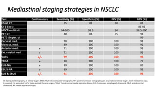 Mediastinal staging strategies in NSCLC
Test Confirmatory Sensitivity (%) Specificity (%) PPV (%) NPV (%)
Chest CT 55 81 58 83
CT (-) in cI 85-95
MSCT-multicrit. 94-100 98.5 94 98.5-100
PET-CT 80 88 75 91
PET(-) in per. cI 96
Cervical med. 78 100 100 91
Video A. med. 89 100 100 92
Anterior med. + 71 100 100 91
Ext. cervical med. + 71 100 100 91
VATS +/- 99 100 100 96
TBNA + 78 100 100 77
EUS-NA + 89 100 100 86
EBUS-NA + 89 100 100 91
EUS & EBUS +/- 91 100 100 96
CT: Computed tomography, cI: clinical stage I, MSCT: Multi-slice computed tomography, PET: positron emission tomography; per. cI: peripheral clinical stage I; med: mediastinos copy,
A: assisted; Ext: extended; VATS: Video-assisted thoracic surgery; TBNA: Transbronchial needle aspiration biopsy; EUS: Endoscopic (esophageal) ultrasound; EBUS: endobronchial
ultrasound; NA: needle aspiration biopsy
 