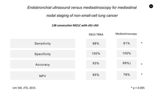 92
Endobronchial ultrasound versus mediastinoscopy for mediastinal
nodal staging of non-small-cell lung cancer
Sensitivity
PPV
Specificity
NPV
Accuracy
Um SW, JTO, 2015
88%
93%
100%
85%
81%
89%)
100%
78%
EBUS-TBNA Mediastinoscopy
138 consecutive NSCLC with cN1-cN3
*
*
*
* p < 0.005
 