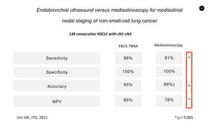 93
Endobronchial ultrasound versus mediastinoscopy for mediastinal
nodal staging of non-small-cell lung cancer
Sensitivity
PPV
Specificity
NPV
Accuracy
Um SW, JTO, 2015
88%
93%
100%
85%
81%
89%)
100%
78%
EBUS-TBNA Mediastinoscopy
138 consecutive NSCLC with cN1-cN3
*
*
*
* p < 0.005
 