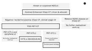 96
Known or suspected NSCLC
Contrast-Enhanced Chest CT (+liver & adrenal)
Negative / borderline positive Chest CT, clinical stage I/II
FDG PET-CT
VATS or EBUS/EUS-NA
Massive N2/N3 disease on
Chest CT
No further mediastinal
work-up
PET-CT(-) and
peripheral cI
No further mediastinal
work-up
PET-CT(+)
Tissue confirmation
required
PET-CT(-)
Context-based strategy
 