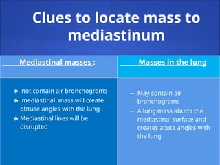 Clues to locate mass to
mediastinum
Mediastinal masses : Masses in the lung
❖ not contain air bronchograms
❖ mediastinal mass will create
obtuse angles with the lung .
❖ Mediastinal lines will be
disrupted
– May contain air
bronchograms
– A lung mass abutts the
mediastinal surface and
creates acute angles with
the lung
 