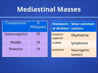 Mediastinal Masses
Compartment %
Malignant
Anterosuperior 59
Middle 29
Posterior 16
Mediastin
al division
Most common
tumors
Anterior-
superior
thymoma
middle lymphoma
posterior Neurogenic
tumors
 