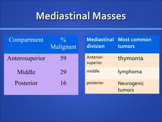 Mediastinal tumors