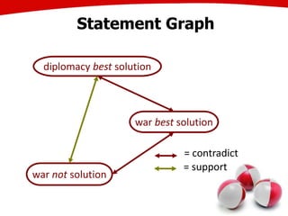 Statement Graph
32
= support
= contradict
war best solution
war not solution
diplomacy best solution
 