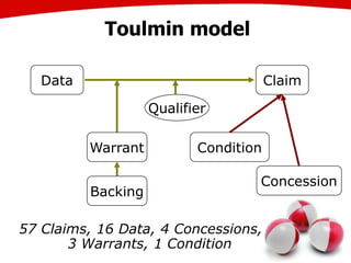 Toulmin model
33
ClaimData
Qualifier
Warrant
Backing
Condition
Concession
57 Claims, 16 Data, 4 Concessions,
3 Warrants, 1 Condition
 